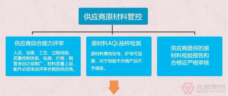 高品質(zhì)腳手架扣件，沖壓腳手架扣件，固定扣件 元拓集團(tuán) 品質(zhì)流程管理圖一
