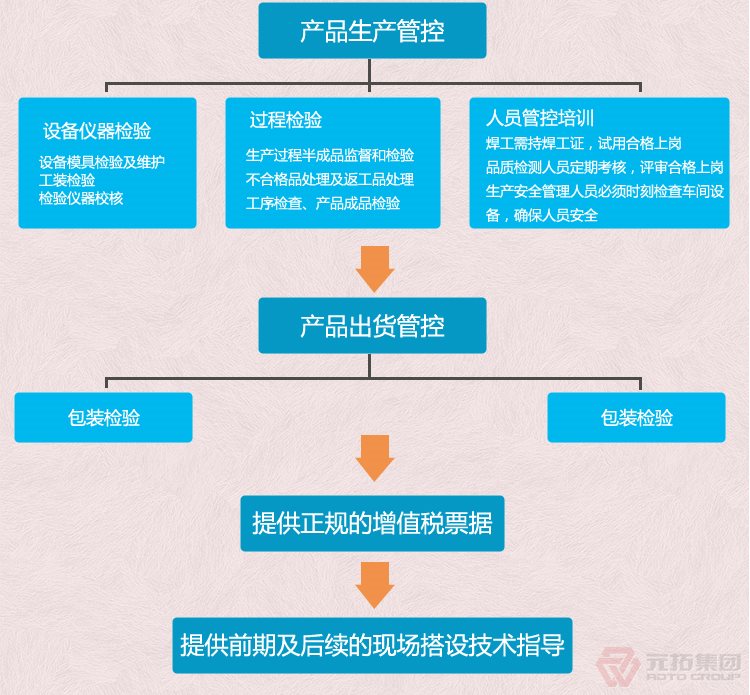 高品質(zhì)腳手架扣件，沖壓腳手架扣件，固定扣件 元拓集團(tuán) 品質(zhì)流程管理圖二
